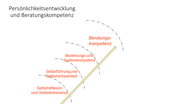 Persönlichkeitsentwicklung und Beratungskompetenz